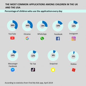 the-most-common-apps-among-children-in-the-uk-and-us