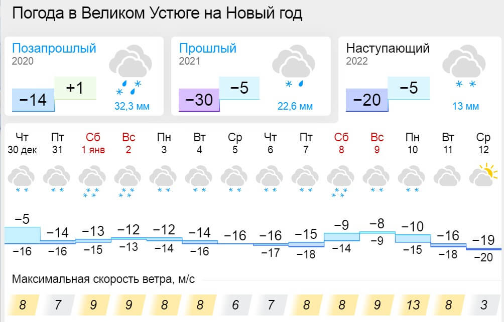 Прогноз погоды великого новгорода по часам. Погода в Великом Устюге. Великий Устюг климат.